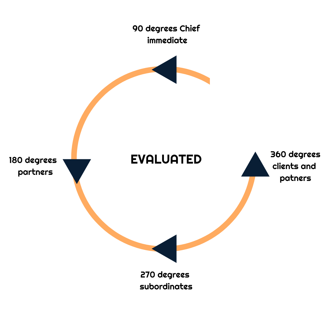 360-degree-feedback-definition-and-benefits